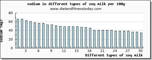 soy milk sodium per 100g